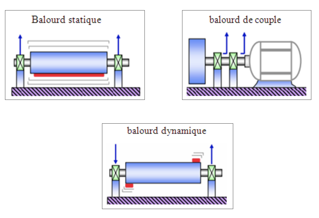 Analyse vibratoire balourd 